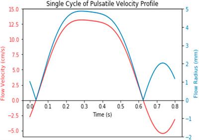 A Mechano-Chemical Computational Model of Deep Vein Thrombosis
